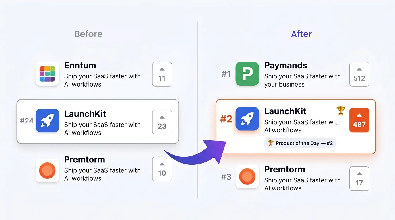 Product Hunt before and after buying upvotes — LaunchKit goes from #24 with 23 upvotes to #2 Product of the Day with 487 upvotes